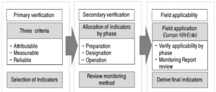Figure 2. Monitoring Indicator Verification Procedure