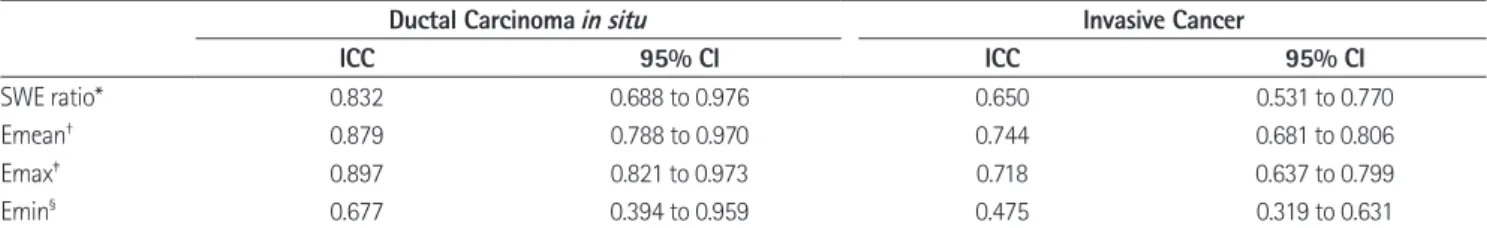 Table 4. Intraobserver Reproducibility of Quantitative SWE Measurements according to the Mass Diameter