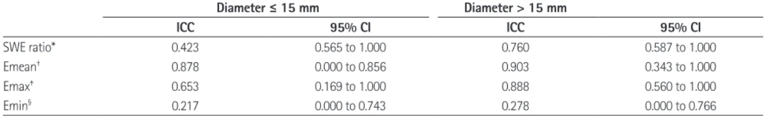 Table 6. Interobserver Reproducibility of Quantitative SWE Measurements according to the Mass Diameter