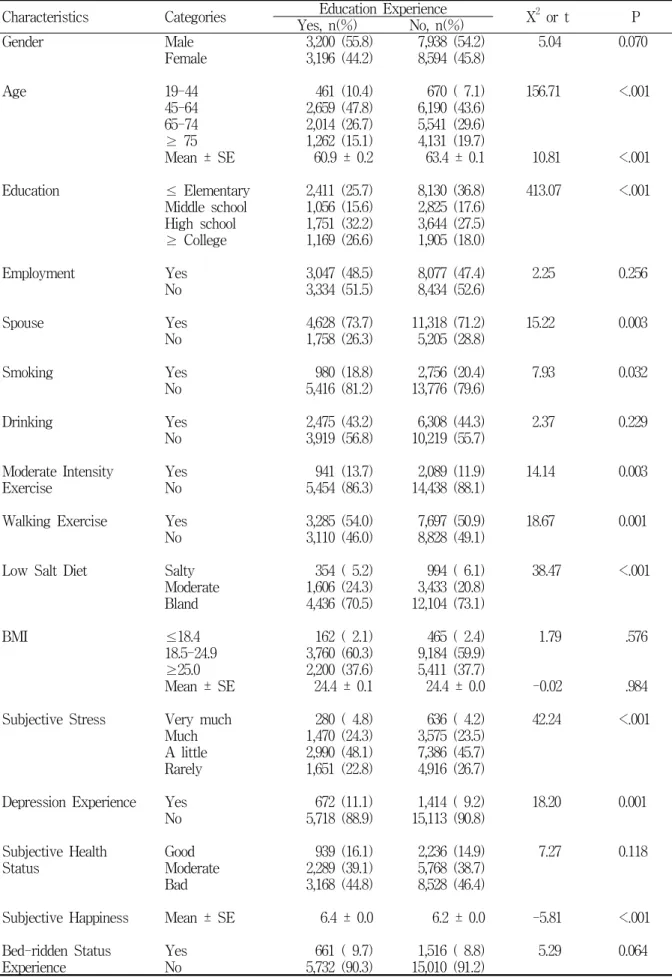 Table  1.  Comparision  of  characteristics  depending  on  education  experience