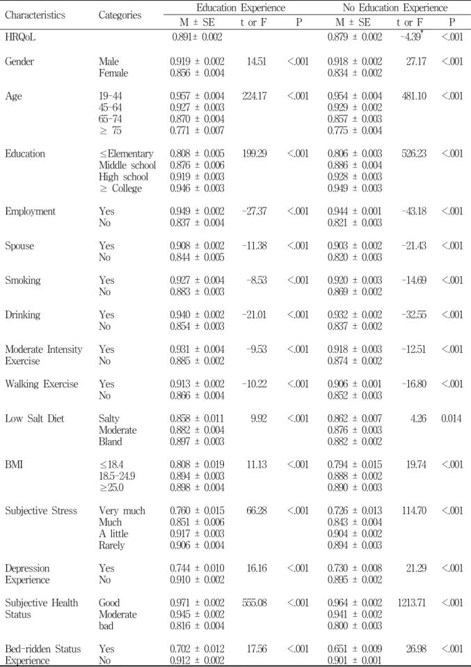 Table  3.  HRQoL  according  to  general  characteristics,  health  status  &amp;  health  behavior
