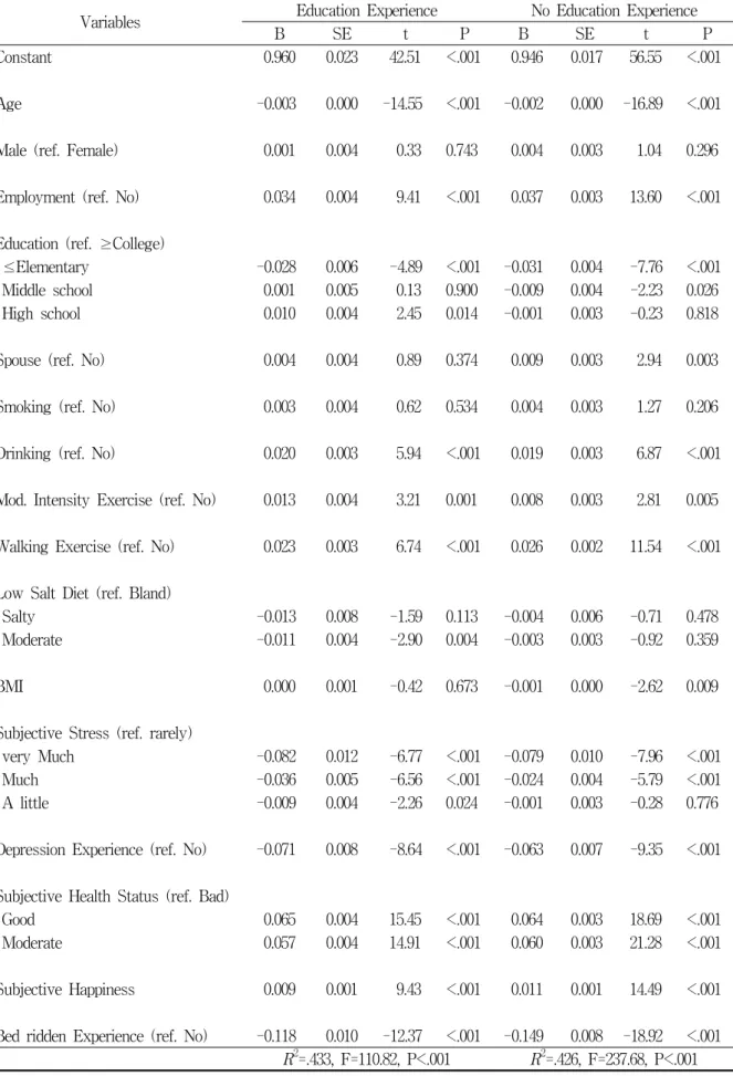 Table  4.  Factors  affecting  HRQoL  in  the  education  experience  or  not 