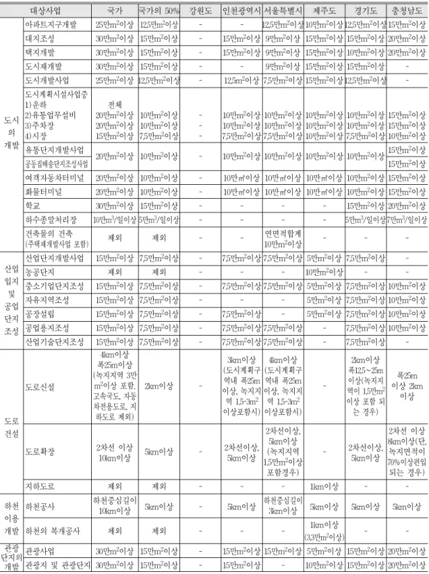 표 3.  대상사업 규모의 비교 검토 대상사업 국가 국가의 50% 강원도 인천광역시 서울특별시 제주도 경기도 충청남도 아파트지구개발 25만m 2 이상 12.5만m 2 이상 - - 12.5만m 2 이상10만m 2 이상12.5만m 2 이상15만m 2 이상 대지조성 30만m 2 이상 15만m 2 이상 - 15만m 2 이상 9만m 2 이상 15만m 2 이상 15만m 2 이상 20만m 2 이상 택지개발 30만m 2 이상 15만m 2 이상 - 15만m 2 이상 9만