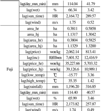 Table 2. Descriptive Statistics for Respondents