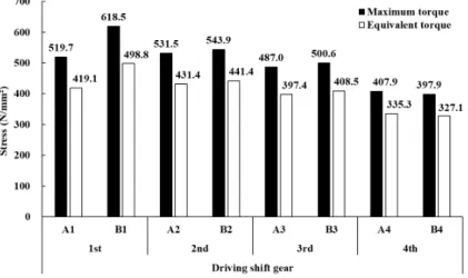 Fig. 7. Comparison of bending stress according to max torque and equivalent torque.기어 강도 기어 해석 소프트웨어인 KISSsoft를 이용하여 엔진 최대 토크와 최대 등가토크 조건(F8)에서 굽힘 응력과 접촉 응력을 시뮬레이션 한 결과는 각각 Fig