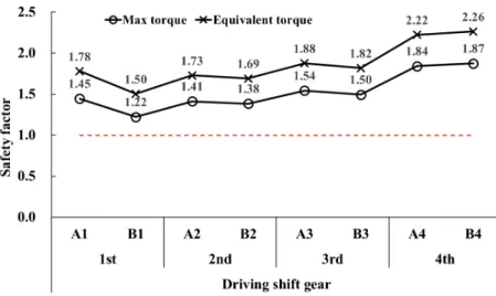 Fig. 9. Comparison of bending stress safety factor between max torque and equivalent torque.