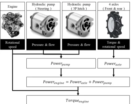 Fig. 2. Calculation of the engine power using measured data.