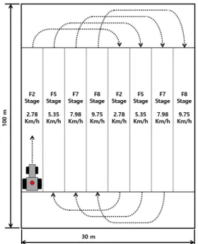 Fig. 4. C type plow tillage method used in this study.