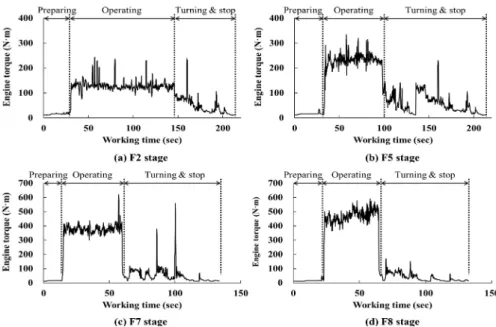 Fig. 5. Representative measured load data during plow tillage according to each gear stage