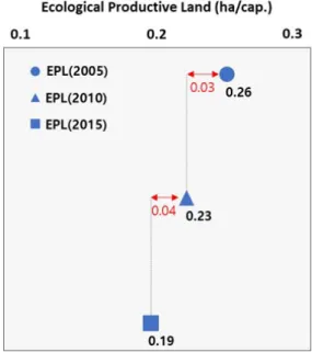 Figure 3. Comparing the change in ecological  deficit (ED) considering both ecological footprint  (EF) and ecological productive land (EPL) in  Jeju island based on over time (2005, 2010,  2015)