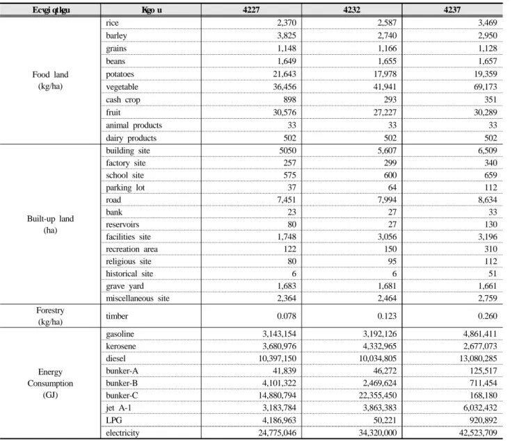 Table 1. Materials of food land, built-up land, forestry, and energy consumption for estimation of environmental capacity  using ecological footprint in Jeju island (2005, 2010, 2015)