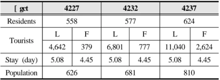 Table 2. Estimation of Jeju population considering the  number of tourists and the length of stay (thousand people)