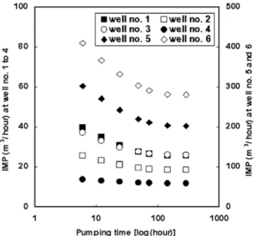 Figure 4.  Head changes occurred by individually applying the IMPs of pumping times, 6, 12, 24, 48, 72, 144, and 288 hours at well no