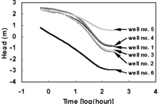 Figure 7.  Head changes occurred by simultaneously applying the SMPs of 288 hours into all wells.