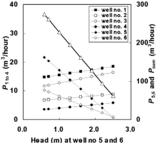 Figure 6.  Changes of the electric conductivity of the sum of pumping rates at all wells, P sum , (first ordinate) and the ratios of the pumping rates at wells, P i , to P sum (second ordinate) with various heads of well no