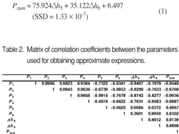 Table 2.  Matrix of correlation coefficients between the parameters used for obtaining approximate expressions.