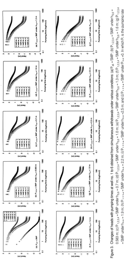 Figure 3.  Changes of heads with pumping times at well no. 1 to 6 obtained from simultaneous withdrawals under various conditions: (a) P all= SMP; (b) P1,2,3,4= SMPunder h5,6= 0.583 m; (c) P 1,2,3,4= SMPunder h5,6= 0.7 m; (d) P1,2,3,4= SMPunder h5,6= 1.0 m