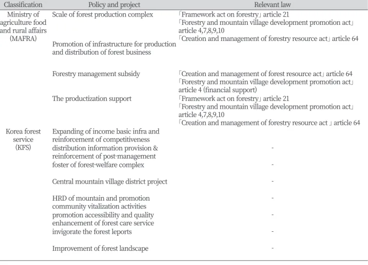 Table 1. Relevant law related of forest project and policy.