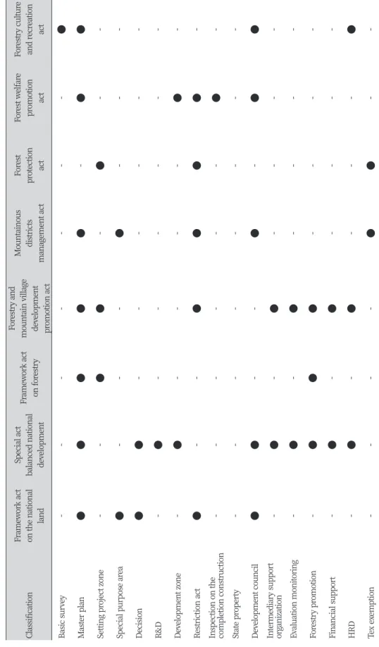 Table 2. Main contents of related to law. ClassificationFramework act on the national  landSpecial act balanced national developmentFramework act on forestryForestry and mountain village development  promotion act