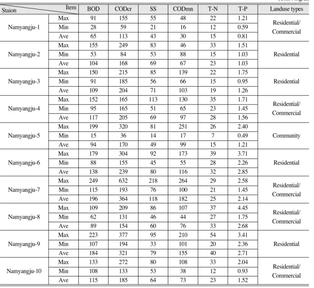 Table 3.  Maxium, minimum, and average concentrations of water quality items for landuse types
