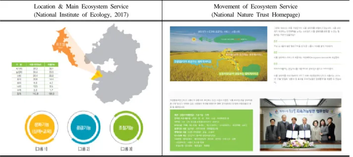 Figure 1. Ecosystem Service in Shiheung 