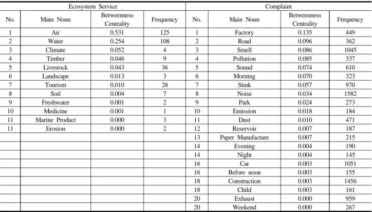 Table 1. Main Keywords of Ecosystem Service and Complaint based on Environmental Complaints