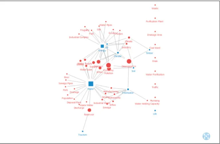 Figure 3. Ecosystem Service Supply Analysis based on Urban Planning of Environments  (Ecosystem service keywords are marked in blue script, and Complaint keywords are marked in red script)