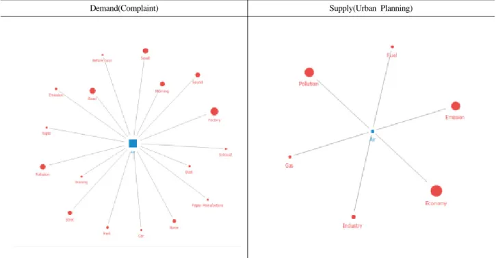 Figure 4. Ego-network of ‘Air’ in Demand and Supply