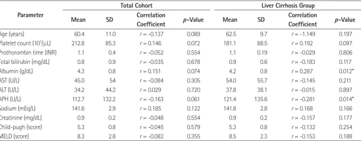 Table 2. Relationships between Clinical Factors and the Changes in the Fat Fraction between Pre-Contrast MRS and Post-Contrast MRS