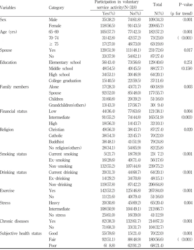 Table  1.  Participation  of  the  subjects  in  voluntary  service  activity  according  to  characteristics