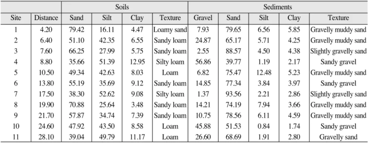 Table 1.  Texture of soils and sediments in the study area.