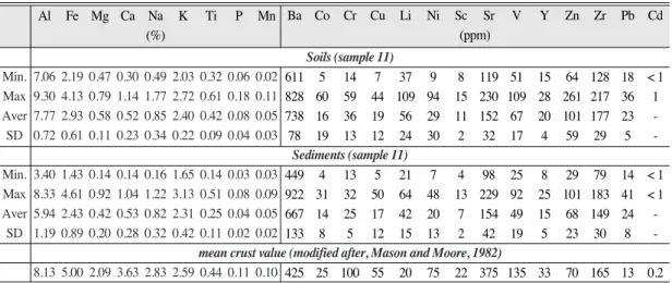 Table 2.  Metal contents of soils and sediments in the study area