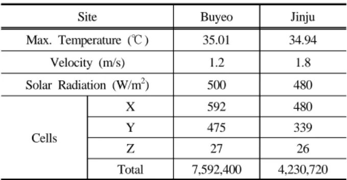 Figure 3. The grid generation for the CFD simulation