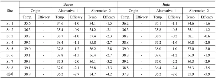Table 7. The CFD simulation temperature data of Buyeo and Jinju sites.