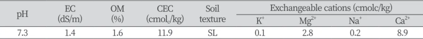 Table 1. Chemical properties of soil before the experiment.