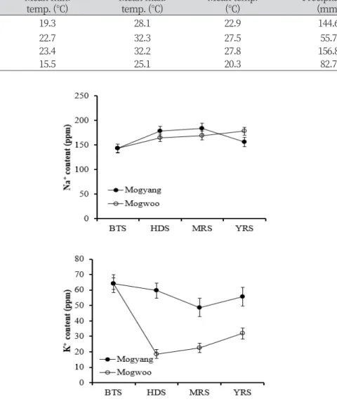 Table 2. Climate characteristics of cultivated area during growth period.