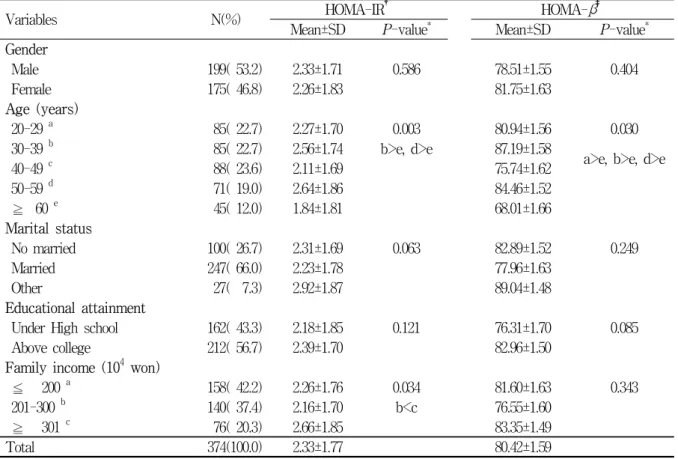 Table  1.  Comparisons  of  HOMA-IR  and  HOMA-β  levels  according  to  general  characteristics  of  study  subjects