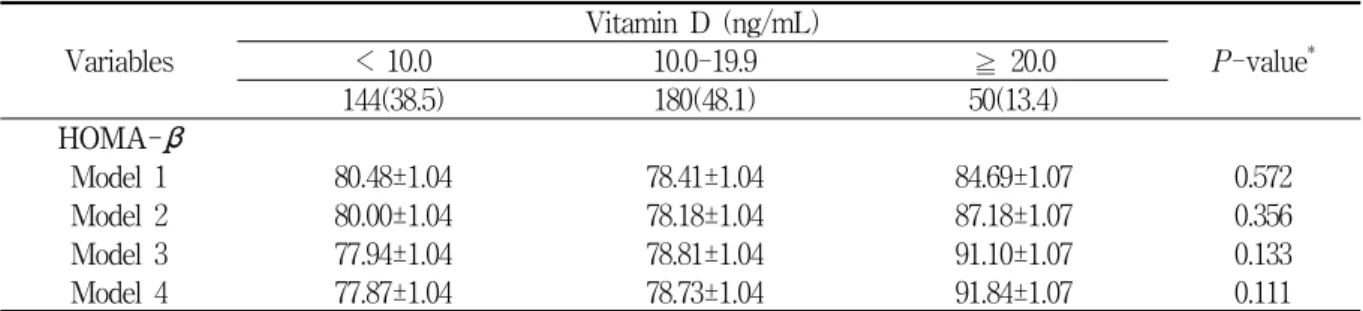 Table  5.  Association  of  HOMA-β  and  Vitamin  D Variables Vitamin  D  (ng/mL) P-value *<  10.0 10.0-19.9≧ 20.0 144(38.5) 180(48.1) 50(13.4) HOMA-β Model  1 80.48±1.04 78.41±1.04 84.69±1.07 0.572 Model  2 80.00±1.04 78.18±1.04 87.18±1.07 0.356 Model 