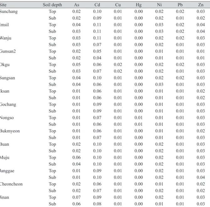 Table 7. Soil Pollution index (SPI) for top and sub agricultural soils near the industrial complexes in  Jeon-Buk Province in Korea.