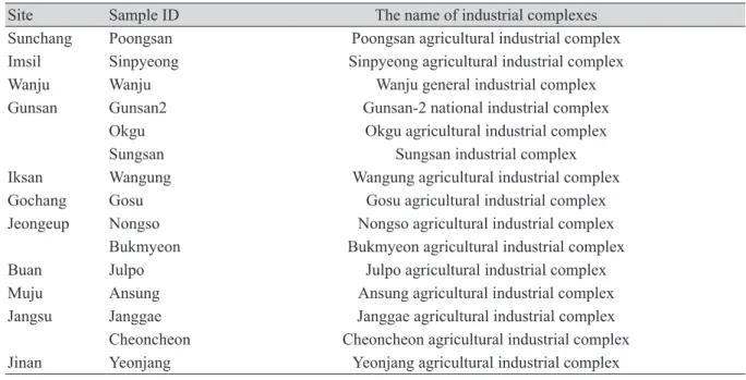 Table 1. Monitored industrial complexes in Jeon-Buk province in 2017 in Korea.
