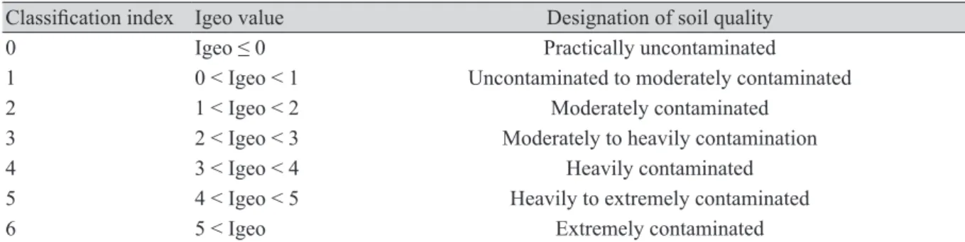 Table 2. Classification of different soil contamination assessment of geochemical index (Igeo).