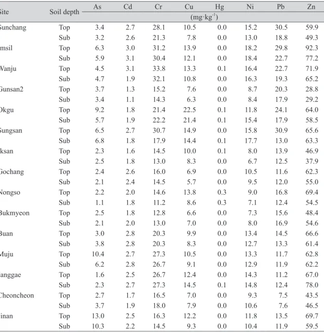 Table 4. Heavy metal concentrations for top and sub agricultural soils near the industrial complexes  in Jeon-Buk Province in Korea.