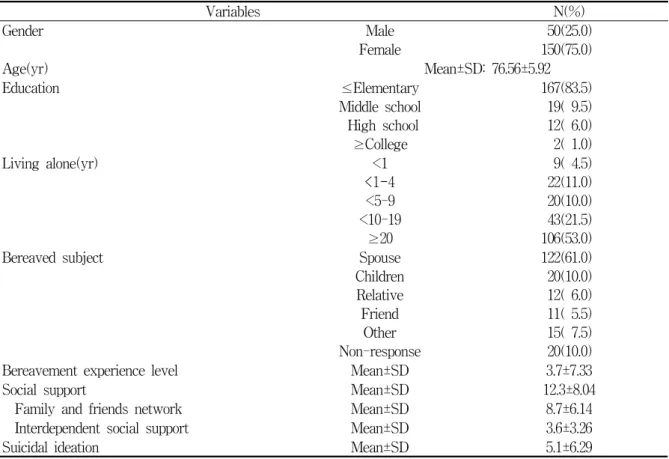 Table  1.  Characteristics  of  Subjects                                                                                                            (N=200)
