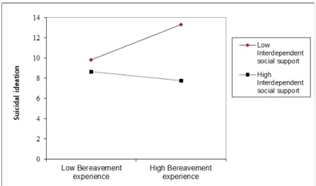 Fig.  1.  Interaction  with  bereavement  experience  and  interdependent  social  support  on  the  suicidal  ideation 고    찰     본  연구는  독거노인의  비애수준이  자살생각에  미치는  영향관계에서  사회적  지지의  조절효과  검 증을  주요  목적으로  한다