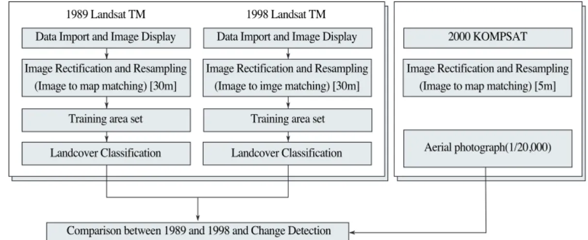 Figure 2.  Flowchart of classification and change detection for satellite dataData Import and Image Display