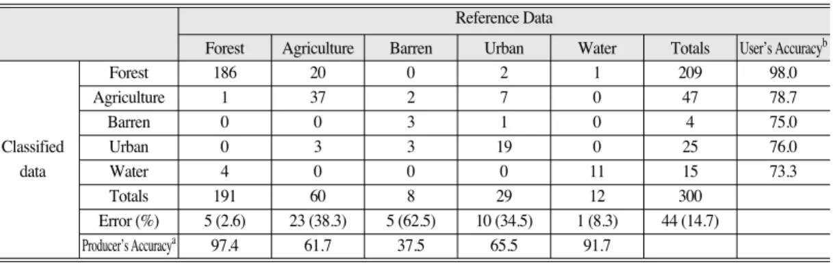 Figure 3 and Table 4 show the trend of land cover changes between 1989 and 1998. As we can