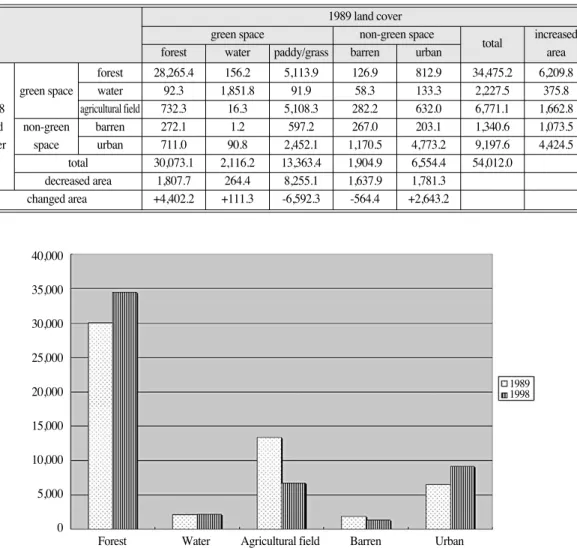 Figure 3.  land use change in Daejon between 1989 and 199840,00035,00030,00025,00020,00015,00010,0005,0000