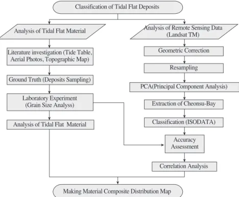 Fig. 2.  Procedure for classification of tidal flat deposits in coastal areaClassification of Tidal Flat Deposits