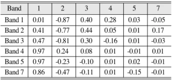 Table 4.  Eigenvectors of covariance matrix PCBand Band 1 Band 2 Band 3 Band 4 Band 5 Band 7