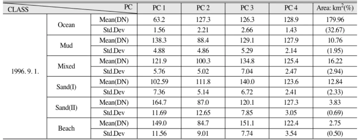 Table 6.  Error matrices and accuracy assessment results of classification image Error Matrix Accuracy(%)